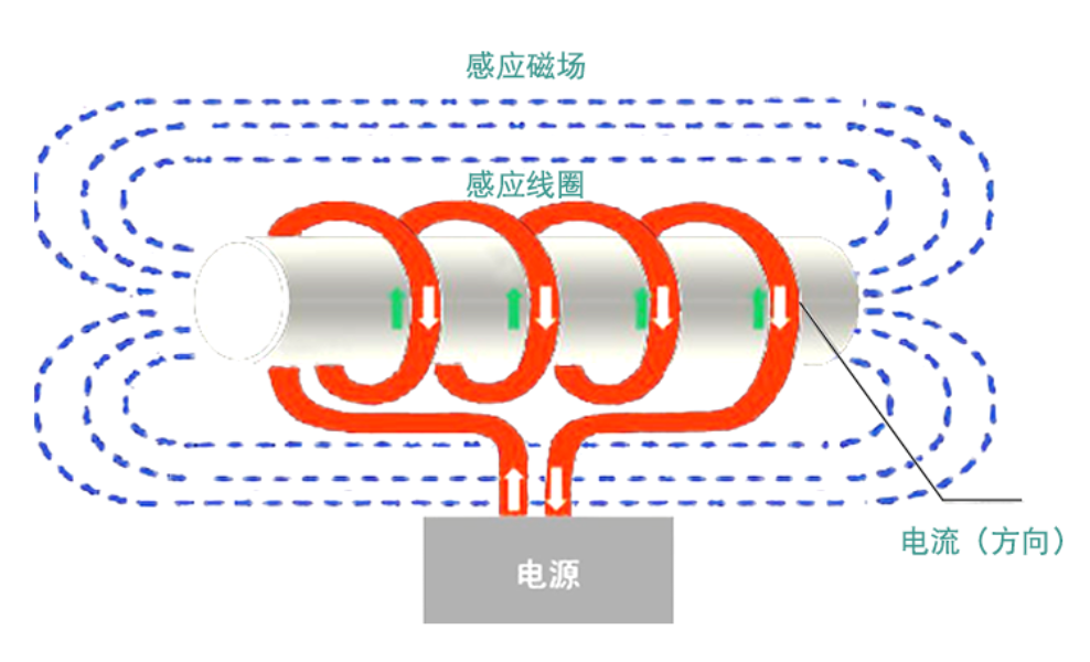 如何合理配置電磁加熱器的功率大小？